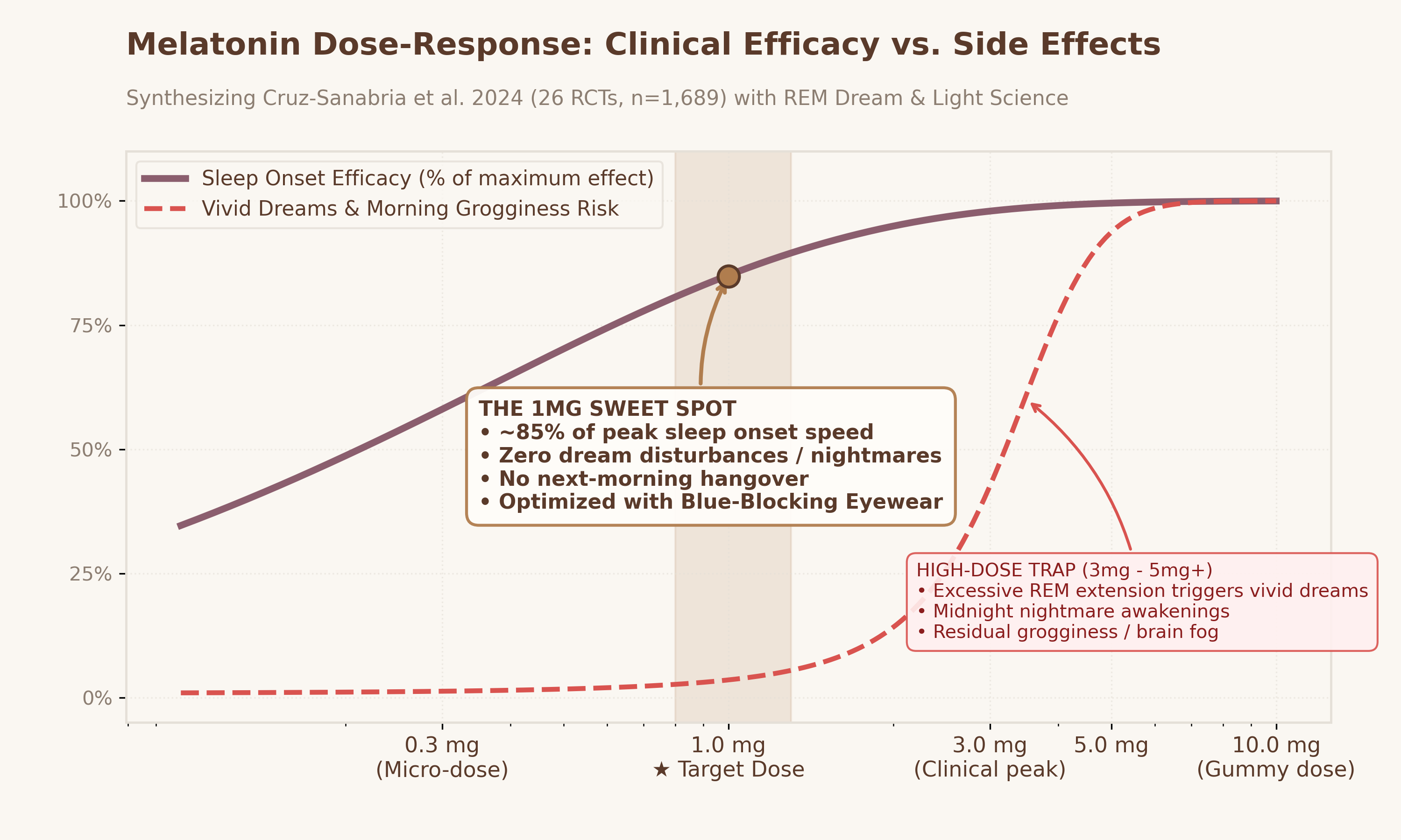 Melatonin Dose-Response: Clinical Efficacy vs. Side Effects