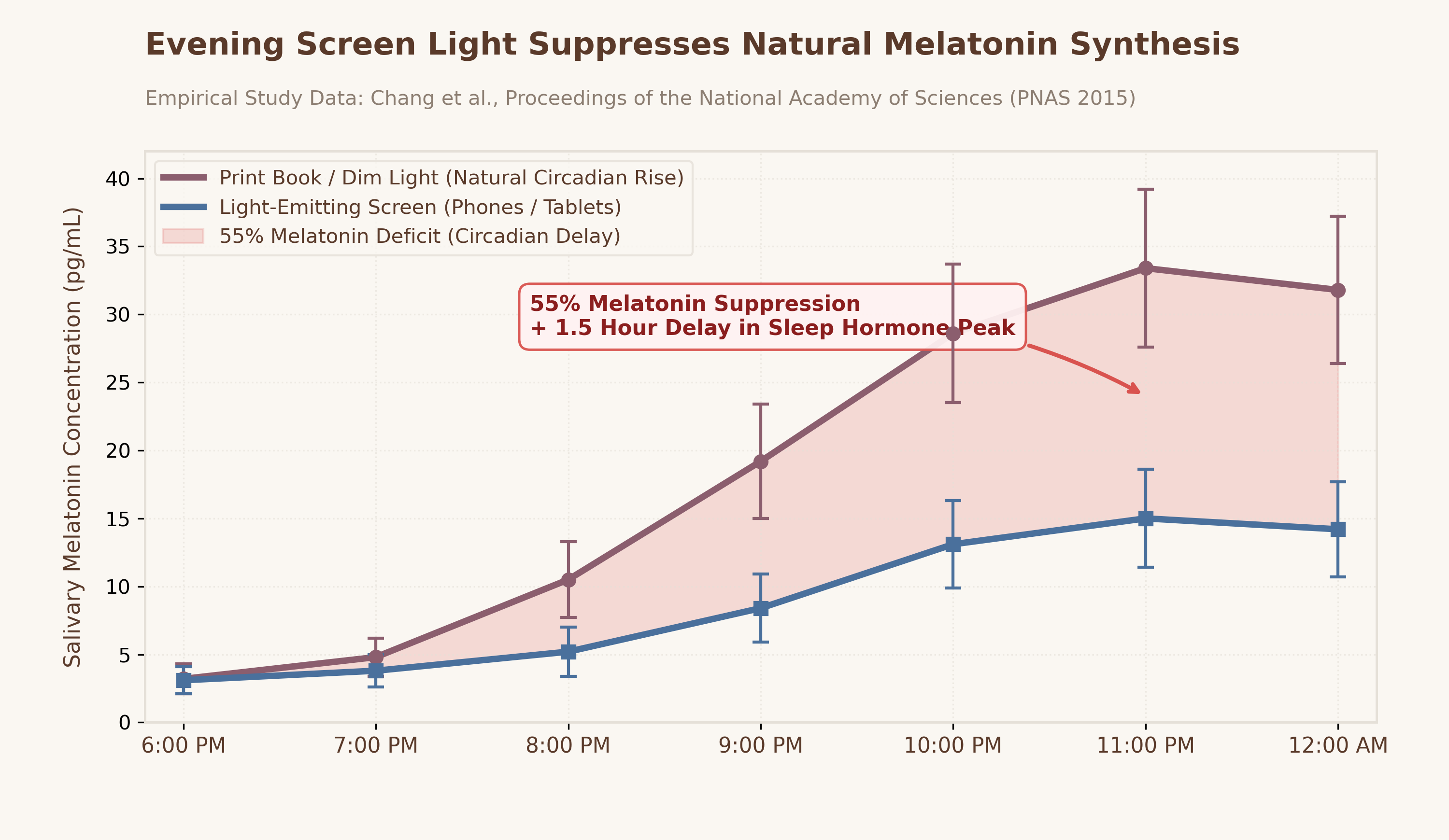 Empirical Study Data: Salivary Melatonin Levels Under Screen Light vs. Normal Reading Light (Chang et al., PNAS 2015)